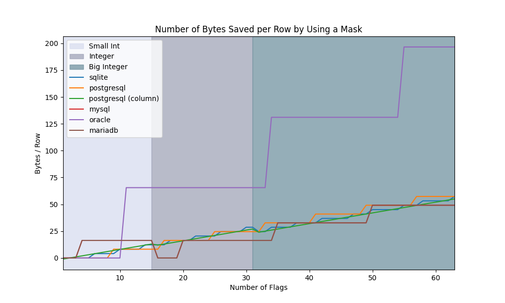 Storage Efficiency improvement over boolean columns