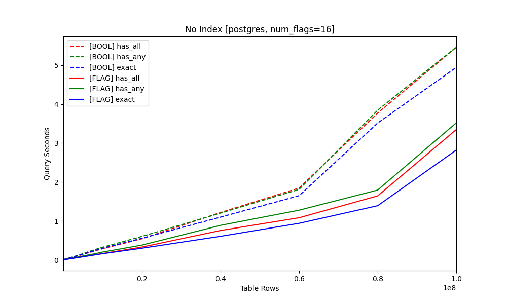 Query performance without indexes