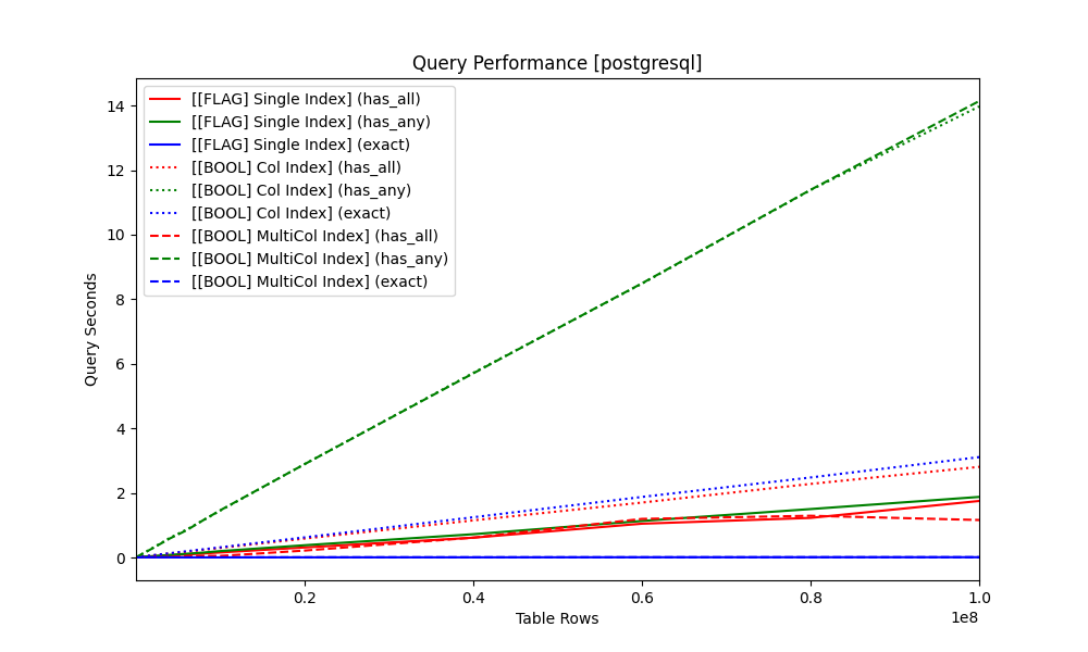 Query performance with different index strategies